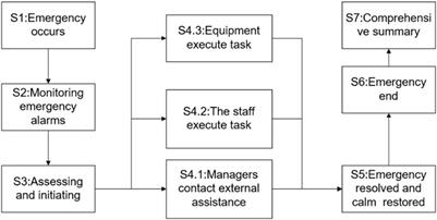 Digital twin for multi-scenario emergency of railway passenger stations